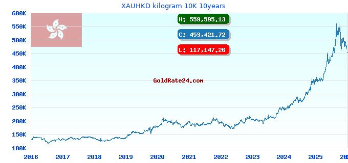 XAUHKD kilogram 10K 10years