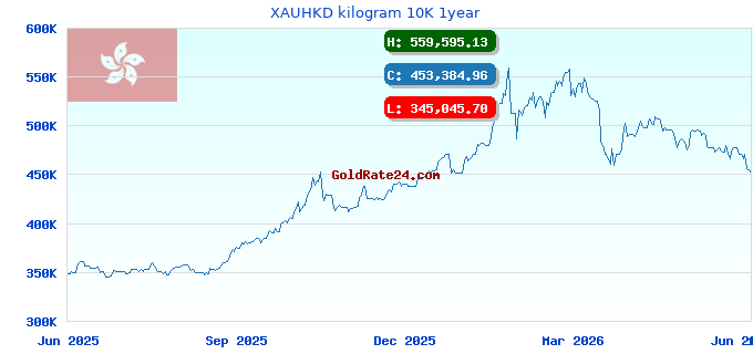 XAUHKD kilogram 10K 1year