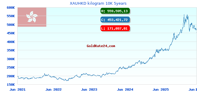 XAUHKD kilogram 10K 5years
