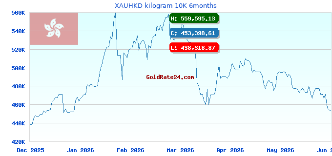 XAUHKD kilogram 10K 6months