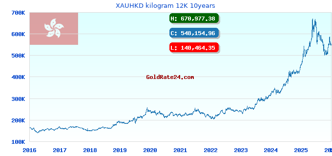 XAUHKD kilogram 12K 10years