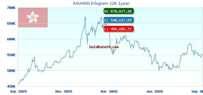 XAUHKD kilogram 12K 1year