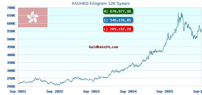 XAUHKD kilogram 12K 5years