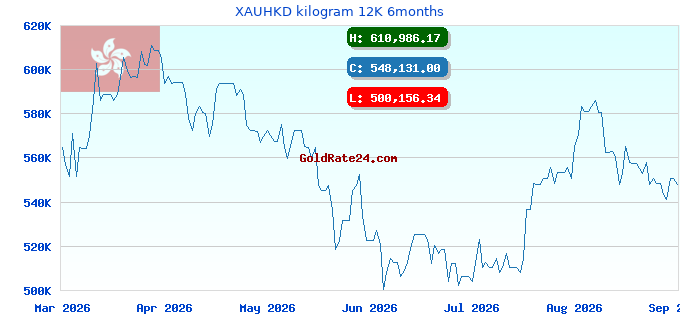 XAUHKD kilogram 12K 6months