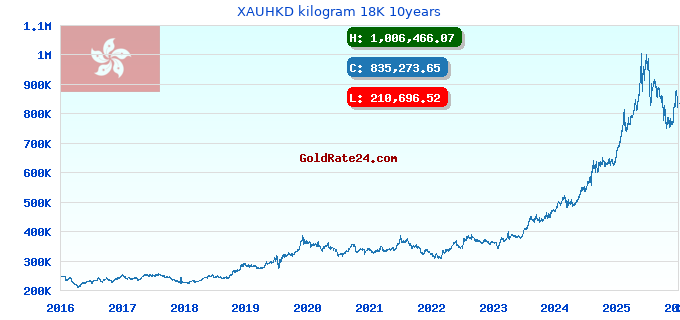 XAUHKD kilogram 18K 10years