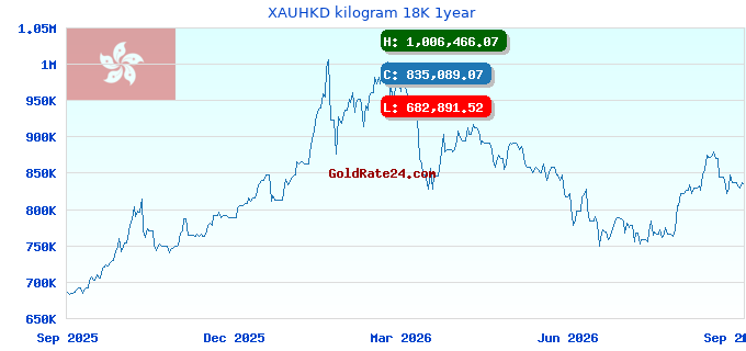 XAUHKD kilogram 18K 1year