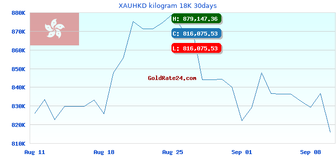 XAUHKD kilogram 18K 30days