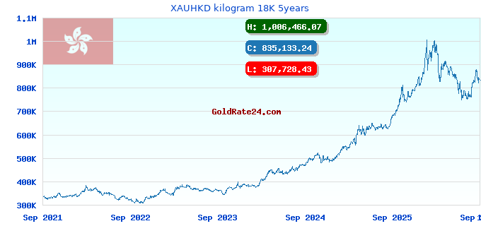 XAUHKD kilogram 18K 5years