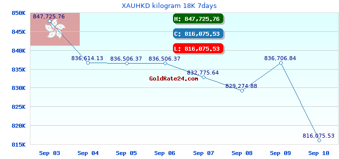 XAUHKD kilogram 18K 7days