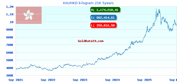 XAUHKD kilogram 21K 5years