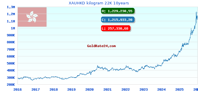 XAUHKD kilogram 22K 10years