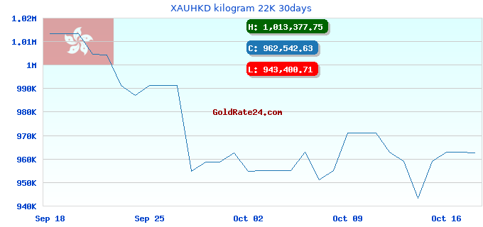 XAUHKD kilogram 22K 30days
