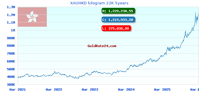 XAUHKD kilogram 22K 5years