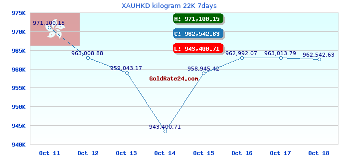 XAUHKD kilogram 22K 7days