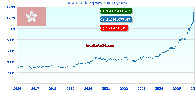 XAUHKD kilogram 23K 10years