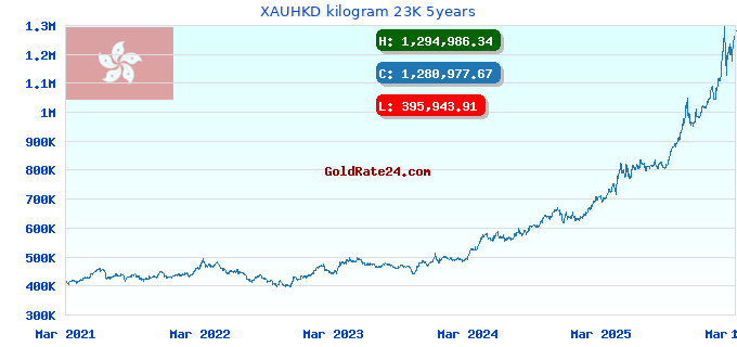 XAUHKD kilogram 23K 5years