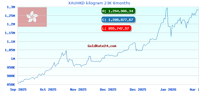 XAUHKD kilogram 23K 6months