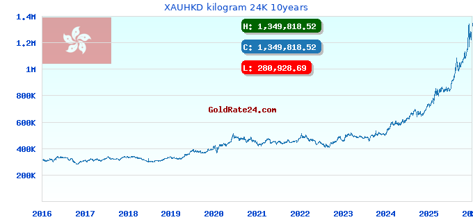 XAUHKD kilogram 24K 10years