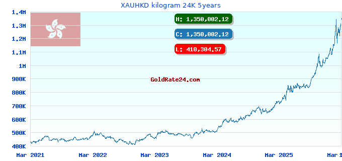 XAUHKD kilogram 24K 5years