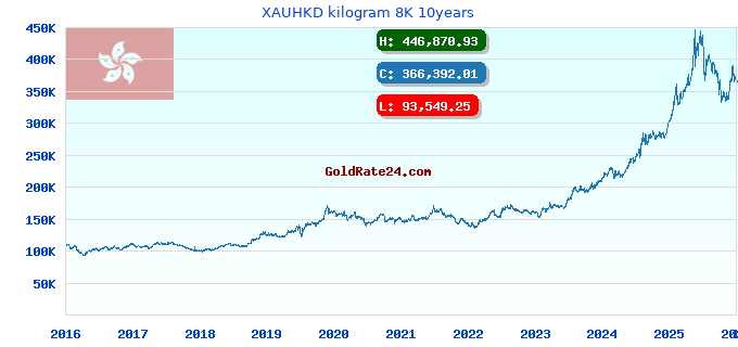 XAUHKD kilogram 8K 10years