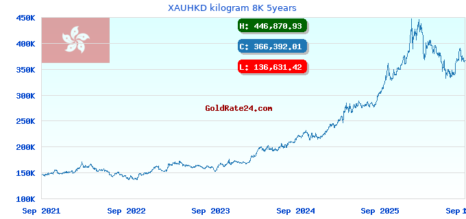 XAUHKD kilogram 8K 5years