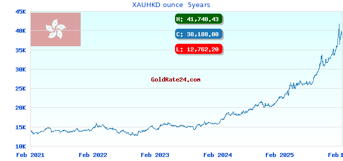 XAUHKD ounce  5years