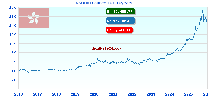 XAUHKD ounce 10K 10years