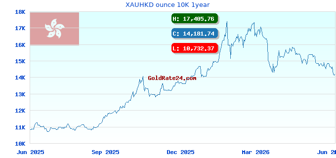 XAUHKD ounce 10K 1year