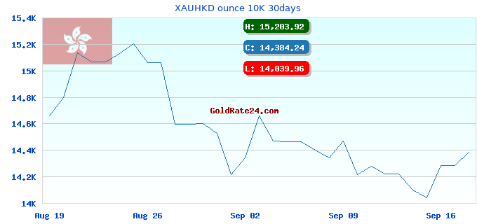 XAUHKD ounce 10K 30days