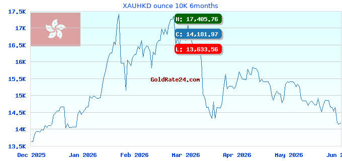 XAUHKD ounce 10K 6months