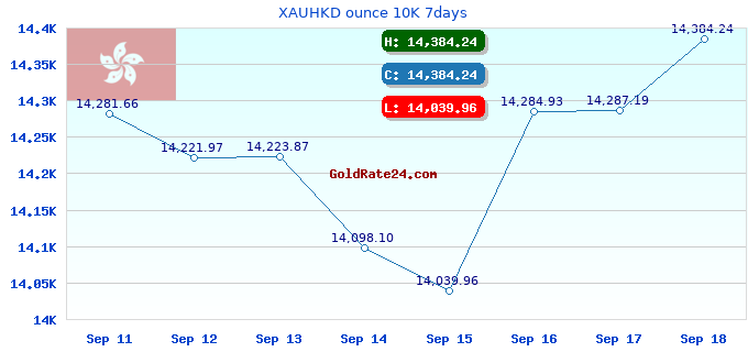 XAUHKD ounce 10K 7days