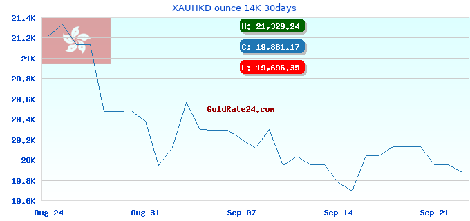 XAUHKD ounce 14K 30days