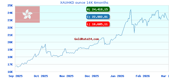 XAUHKD ounce 14K 6months