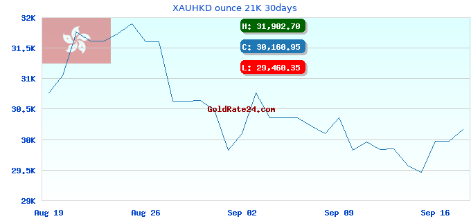 XAUHKD ounce 21K 30days