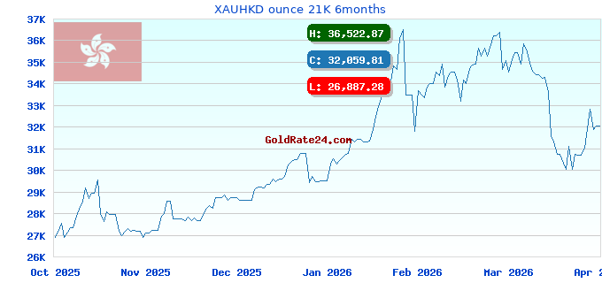 XAUHKD ounce 21K 6months
