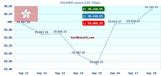 XAUHKD ounce 21K 7days