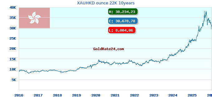 XAUHKD ounce 22K 10years