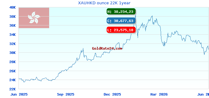 XAUHKD ounce 22K 1year