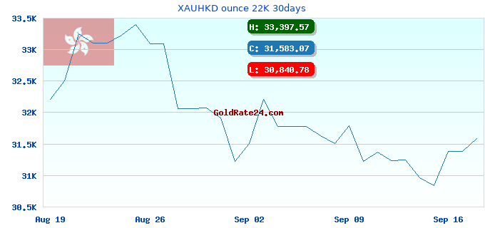 XAUHKD ounce 22K 30days