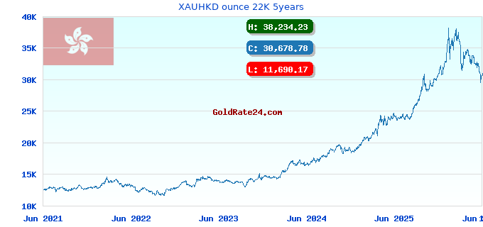 XAUHKD ounce 22K 5years