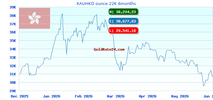 XAUHKD ounce 22K 6months