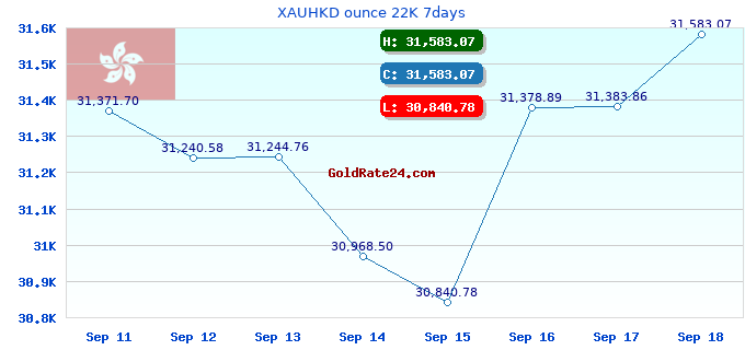 XAUHKD ounce 22K 7days