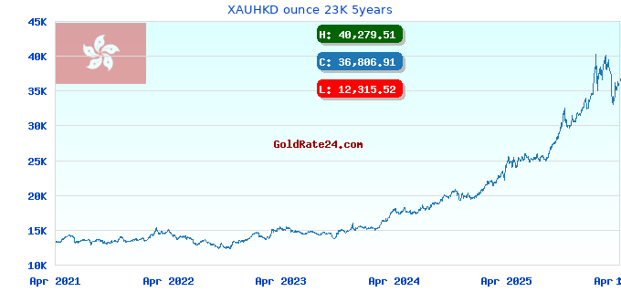 XAUHKD ounce 23K 5years