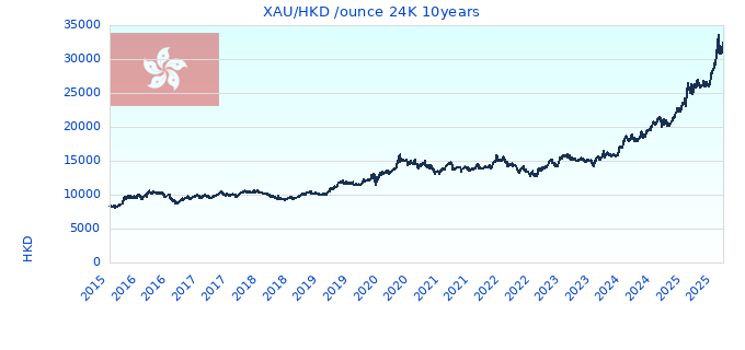 XAU/HKD /ounce 24K 10years