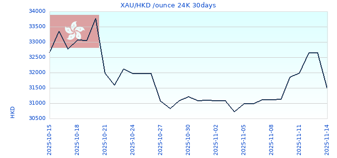 XAU/HKD /ounce 24K 30days