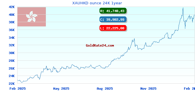 XAUHKD ounce 24K 1year
