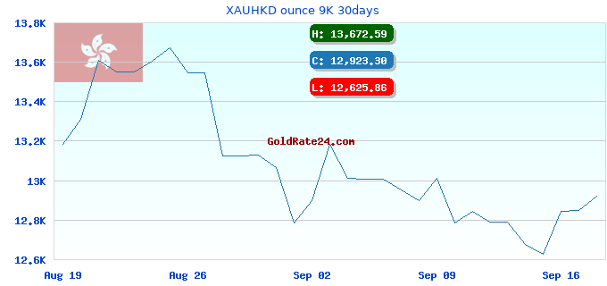 XAUHKD ounce 9K 30days