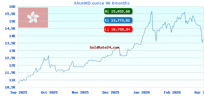 XAUHKD ounce 9K 6months