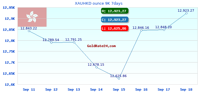 XAUHKD ounce 9K 7days