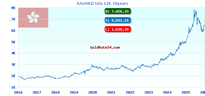XAUHKD tola 12K 10years